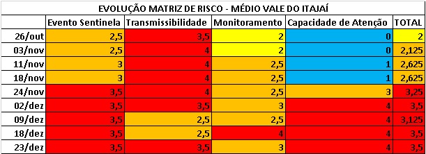 Evolução Matriz de Risco do Médio Vale do Itajaí – Foto: ND Mais