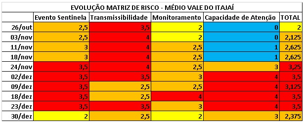 Evolução da Matriz de Risco do Médio Vale do Itajaí – Foto: ND Mais