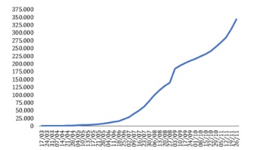 gráfico mostra curva de casos na pandemia em SC