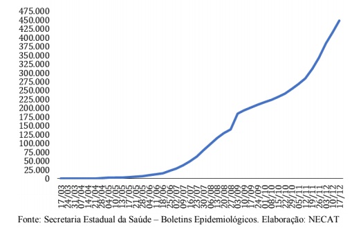 Evolu&ccedil;&atilde;o do n&uacute;mero de casos oficialmente registrados em SC – Foto: Necat/UFSC/SES/Divulga&ccedil;&atilde;o/ND