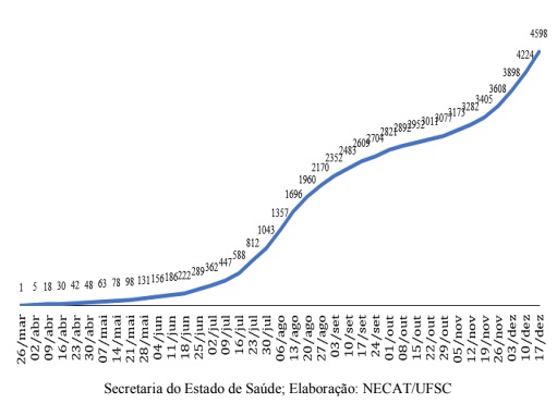 Evolu&ccedil;&atilde;o do n&uacute;mero de &oacute;bitos em SC entre 26 de mar&ccedil;o e 17 de dezembro de 2020 – Foto: Necat/UFSC/SES/Divulga&ccedil;&atilde;o/ND