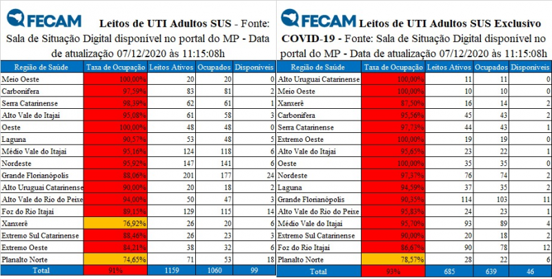 Duas regi&otilde;es de SC n&atilde;o tem mais leitos de UTI dispon&iacute;veis. Confira a ocupa&ccedil;&atilde;o de UTIs por regi&atilde;o – Foto: Divulga&ccedil;&atilde;o/FECAM/ND