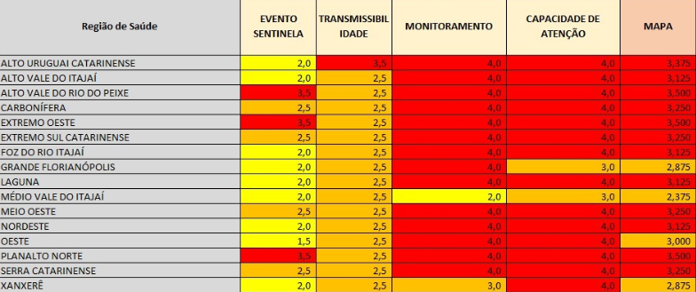 Matriz de Risco de Santa Catarina atualizada nesta quarta-feira (30) – Foto: mapa de risco