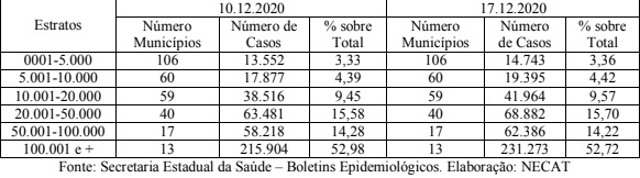Quantidade oficial de casos por n&uacute;mero de munic&iacute;pios at&eacute; 17 de dezembro, segundo estratos populacionais – Foto: Necat/UFSC/SES/Divulga&ccedil;&atilde;o/ND