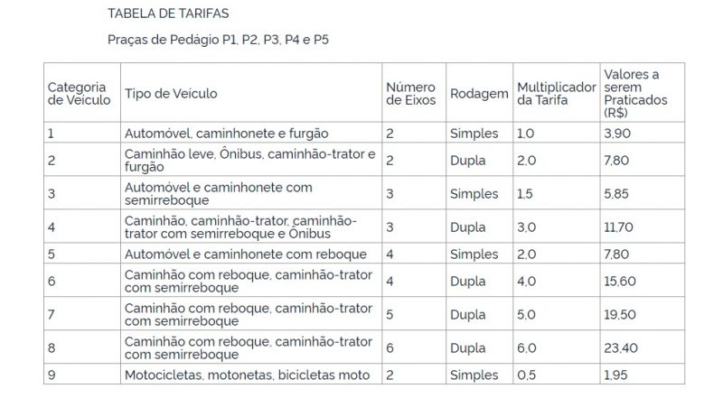 Novos valores que ser&atilde;o cobrados a partir dos primeiros minutos do dia 12 – Foto: ANTT/Divulga&ccedil;&atilde;o/ND