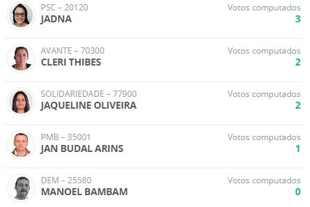 Manoel Bambam n&atilde;o registrou nem mesmo o pr&oacute;prio voto – Foto: Reprodu&ccedil;&atilde;o/Site TSE/ND