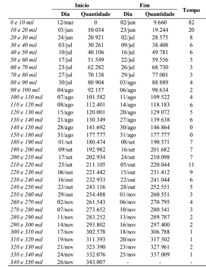 Tabela mostra a evolução de casos em SC durante a pandemia do novo coronavírus