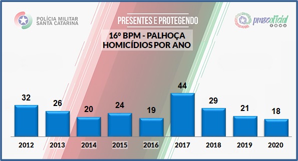 Homícidios em Palhoça
