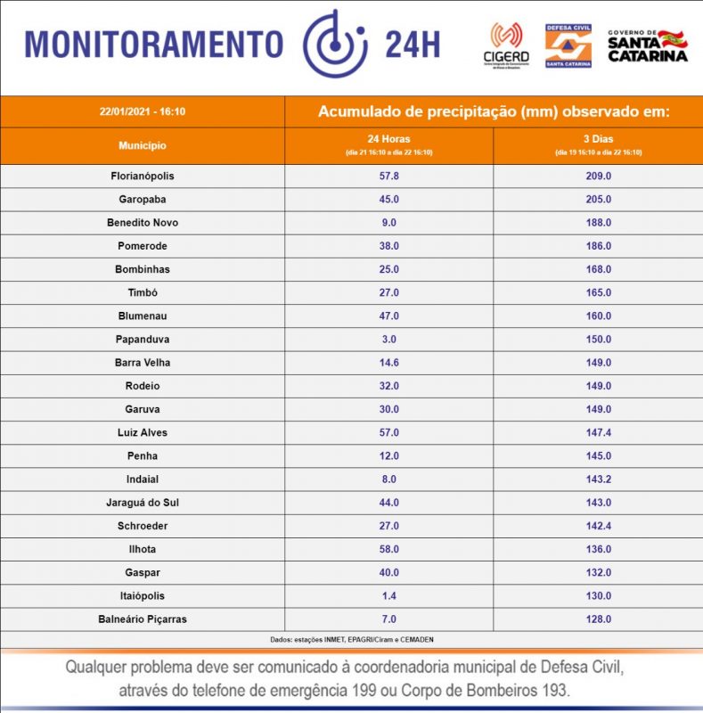Acumulados de chuva nos &uacute;ltimos tr&ecirc;s dias – Foto: Divulga&ccedil;&atilde;o/Defesa Civil/ND