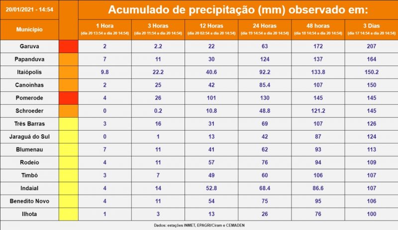 Acumulados de chuva ultrapassam 160 mm em 72h – Foto: Divulgação/Defesa Civil/ND