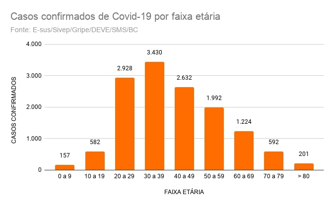 Gráfico mostra o número de casos de Covid-19 por faixa etária em Balneário Camboriú. – Foto: ND
