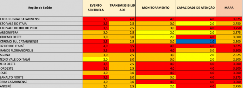 Tabela com as regiões de saúde de SC com os coeficientes de avaliação de transmissão da Covid-19