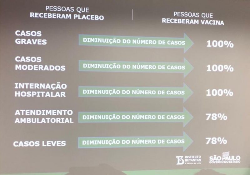 Dados foram divulgados nesta quinta-feira – Foto: Governo de SP/Divulgação