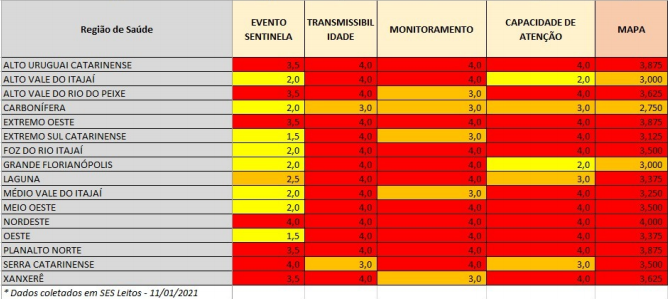Dados de risco por região de Santa Catarina – Foto: Divulgação/Governo do Estado de Santa Catarina/ND