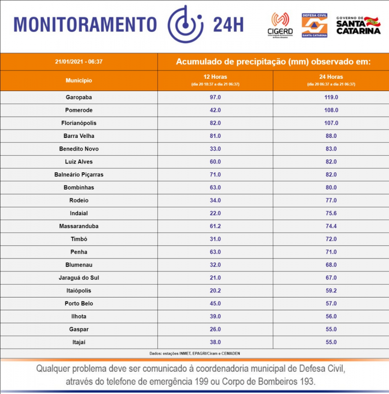 Registro das cidades com os maiores volumes de chuva nas &uacute;ltimas horas em SC – Foto: Defesa Civil SC /Divulga&ccedil;&atilde;o
