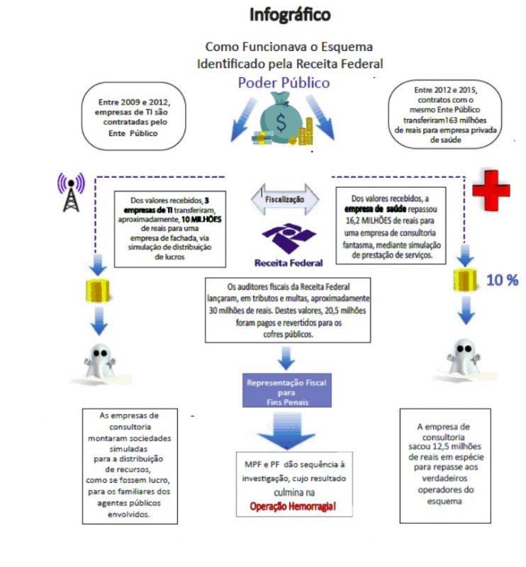 Gráfico divulgado pela PF mostra como era a atuação do grupo – Foto: Polícia Federal/Divulgação