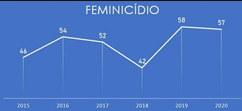 Tabela mostra a redução de feminicídios no Estado