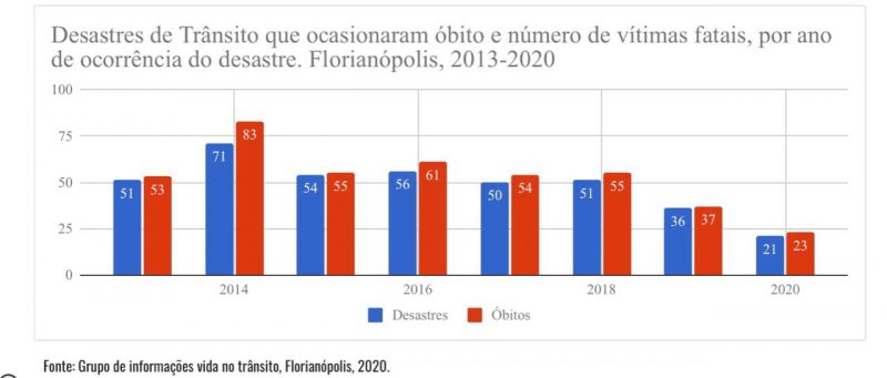 Gráfico com números de desastres e mortes no trânsito de Florianópolis
