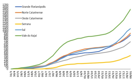 Evolu&ccedil;&atilde;o dos &oacute;bitos por mesorregi&otilde;es desde o primeiro caso em 31.03.20 – Fonte: Secretaria do Estado de Sa&uacute;de. Elabora&ccedil;&atilde;o: NECAT/UFSC