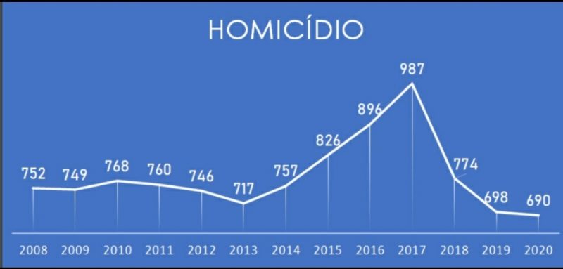 &Iacute;ndice de homic&iacute;dios no estado &eacute; o menor em 12 anos – Foto: Secretaria de Seguran&ccedil;a P&uacute;blica de Santa Catarina/Dilvuga&ccedil;&atilde;o/ND