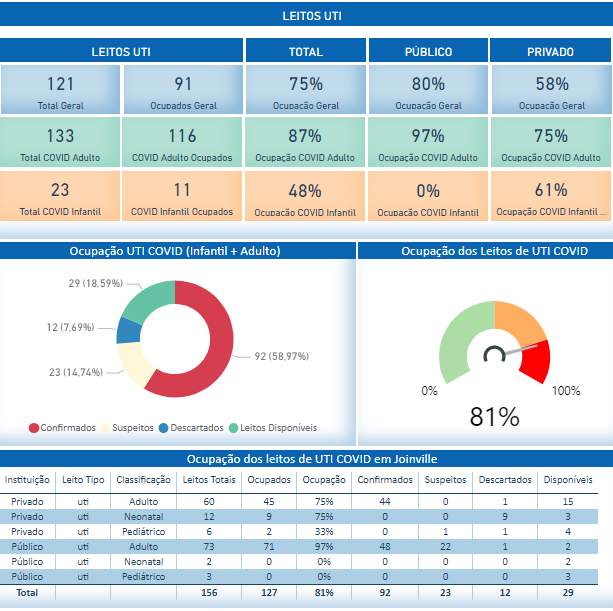 Dados atualizados mostram ocupa&ccedil;&atilde;o de 81% dos leitos de UTI – Foto: Painel Covid-19/Divulga&ccedil;&atilde;o