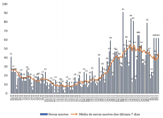 M&eacute;dia semanal m&oacute;vel de &oacute;bitos no estado entre 01.09.20 e 08.01.21 – Fonte: Secretaria do Estado de Sa&uacute;de. Elabora&ccedil;&atilde;o: NECAT/UFSC