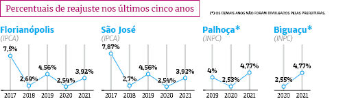 IPTU 2021: veja o reajuste nos munic&iacute;pios da Grande Florian&oacute;polis – Foto: Rog&eacute;rio Moreira Jr/Editoria de Arte/ND