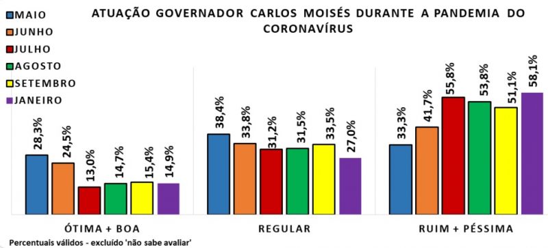 Governador Carlos Mois&eacute;s foi mal avaliado pelos entrevistados – Foto: Lupi Associados Pesquisa e Marketing/Divulga&ccedil;&atilde;o
