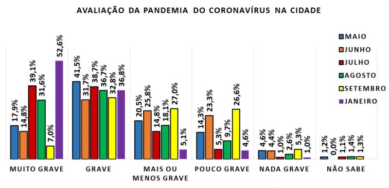 Pesquisa avalia gravidade da pandemia conforme moradores da Grande Florian&oacute;polis – Foto: Lupi Associados Pesquisa e Marketing/Divulga&ccedil;&atilde;o