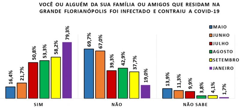Entrevistados contaram se conhecem algu&eacute;m que j&aacute; foi infectado – Foto: Lupi Associados Pesquisa e Marketing/Divulga&ccedil;&atilde;o