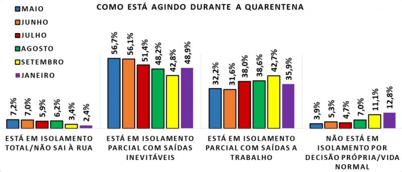 Moradores contaram como est&atilde;o agindo durante a pandemia – Foto: Lupi Associados Pesquisa e Marketing/Divulga&ccedil;&atilde;o