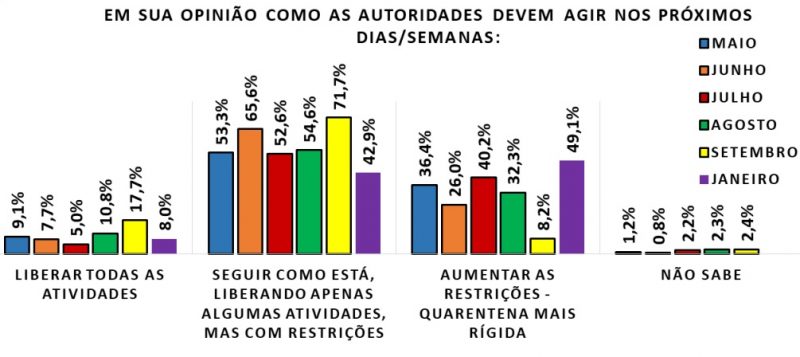 Maioria entende que &eacute; necess&aacute;rio aumentar as restri&ccedil;&otilde;es – Foto: Lupi Associados Pesquisa e Marketing/Divulga&ccedil;&atilde;o