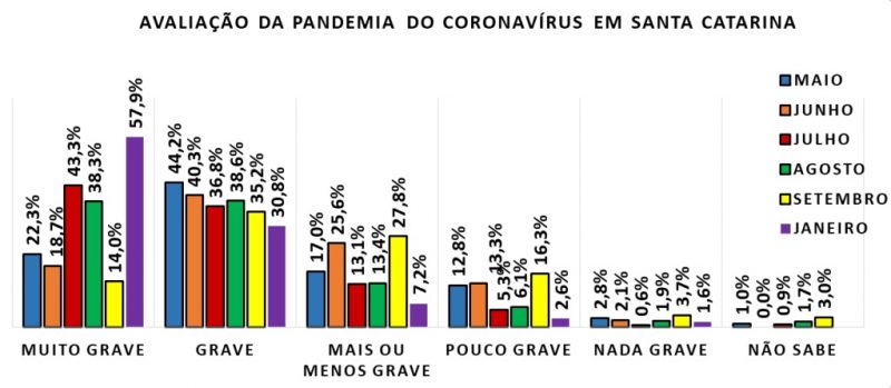 Moradores da regi&atilde;o tamb&eacute;m avaliaram a situa&ccedil;&atilde;o da pandemia no Estado – Foto: Lupi Associados Pesquisa e Marketing/Divulga&ccedil;&atilde;o