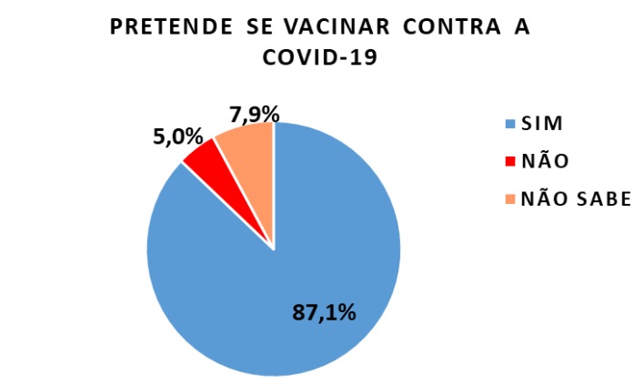 Maioria dos moradores da Grande Florian&oacute;polis pretende se vacinar – Foto: Lupi Associados Pesquisa e Marketing/Divulga&ccedil;&atilde;o