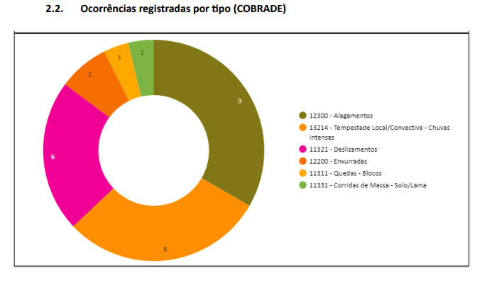 Número de ocorrências registradas pela Defesa Civil do Estado – Foto: Defesa Civil/Divulgação