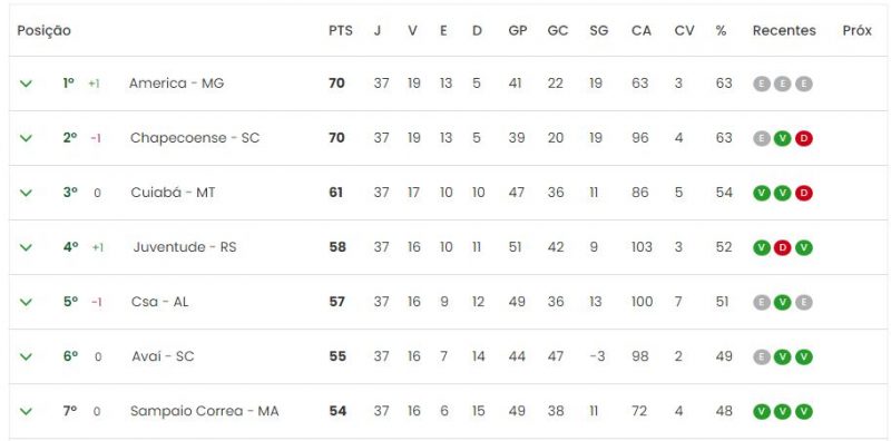 Tabela de classificação da Série B