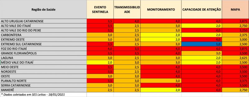 Nível de transmissibilidade e capacidade de atenção melhoraram na região – Foto: Divulgação / SES