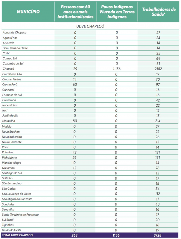 Dados divulgados pela Dive/SC de estimativa populacional de vacinação – Foto: Dive/SC