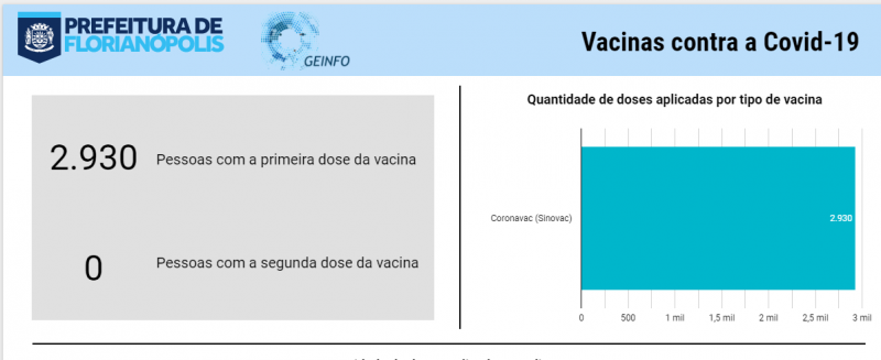 Nova plataforma atualiza, de uma a duas vezes por dia, o n&uacute;mero de pessoas que receberam a vacina contra o coronav&iacute;rus na cidade – Foto: Reprodu&ccedil;&atilde;o/ND