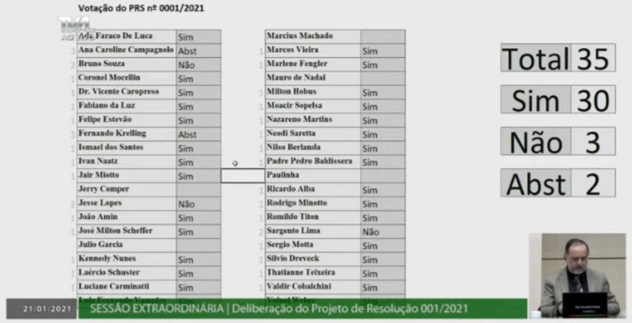 Painel da votação que revogou prisão domiciliar de Julio Garcia