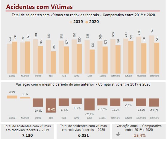 N&uacute;mero de v&iacute;timas de acidentes nas rodovias federais em SC foi o maior na regi&atilde;o Sul – Foto: Reprodu&ccedil;&atilde;o/ND