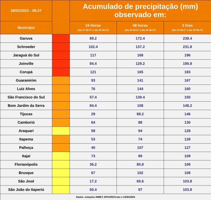 Garuva tem maior acumulado de chuva nas últimas 24 horas – Foto: Defesa Civil