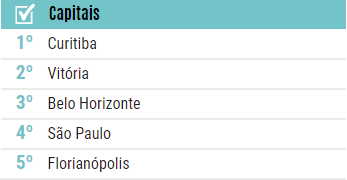 Entre as capitais, Curitiba &eacute; a que apresenta o melhor desempenho – Foto: IDGM/Divulga&ccedil;&atilde;o