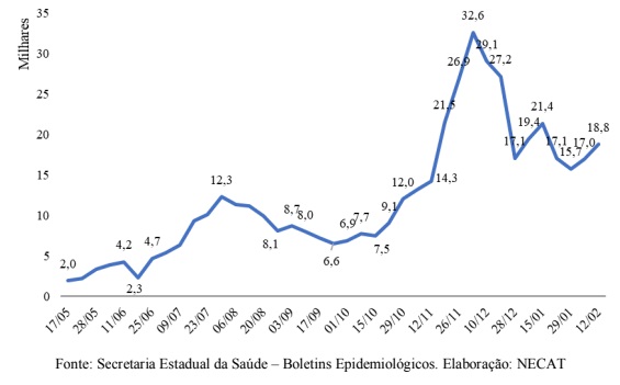 Casos ativos em Santa Catarina entre 17 de maio e 12 de fevereiro de 2021 – Foto: Secretaria Estadual da Sa&uacute;de &ndash; Boletins Epidemiol&oacute;gicos/ND