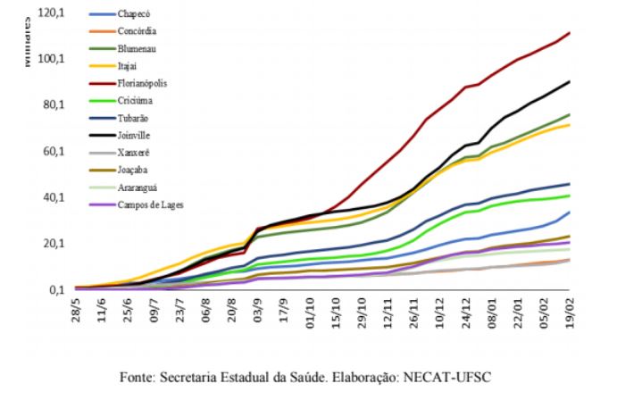 Evolu&ccedil;&atilde;o dos casos em microrregi&otilde;es catarinenses entre 28 de maio de 2020 e 19 de fevereiro de 2021 – Foto: Reprodu&ccedil;&atilde;o/Necat/UFSC