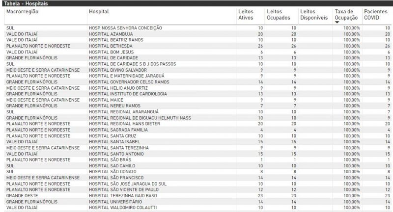Lista mostra hospitais com ocupação total dos leitos de UTI para pacientes adultos com Covid-19