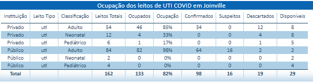 Painel mostra a situa&ccedil;&atilde;o dos leitos de UTI em toda a rede de sa&uacute;de de Joinville – Foto: Painel Covid-19/Divulga&ccedil;&atilde;o