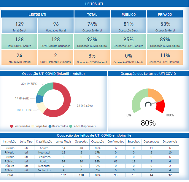 Dados mostram a atual situa&ccedil;&atilde;o dos leitos nos hospitais de Joinville – Foto: Painel Covid-19/Divulga&ccedil;&atilde;o