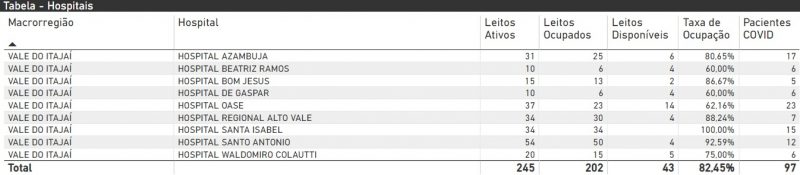 Situa&ccedil;&atilde;o dos leitos de UTI no Vale do Itaja&iacute; – Foto: Reprodu&ccedil;&atilde;o/SES