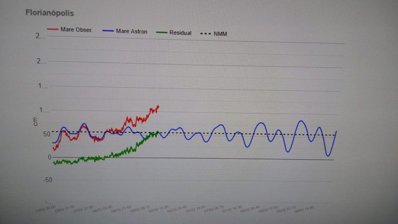N&iacute;vel da mar&eacute; em Florian&oacute;polis ultrapassa o esperado – Foto: Divulga&ccedil;&atilde;o/Epagri Ciram